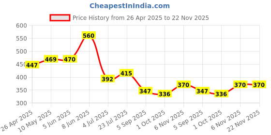 firstcry.com BUMZEE Cotton Woven Above Knee Length Cut & Sew Shorts with Text Print - Rust Orange bumzee Price History Graph from 26 Apr 2025 to 22 Nov 2025