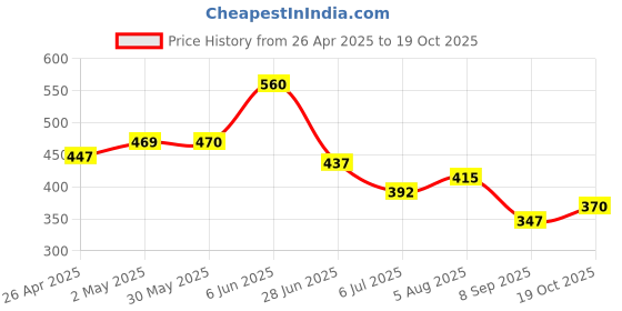 firstcry.com BUMZEE Cotton Woven Above Knee Length Shorts Hearts Print & Bow Applique - Lavender bumzee Price History Graph from 26 Apr 2025 to 19 Oct 2025
