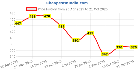 firstcry.com BUMZEE Cotton Woven Above Knee Length Shorts Text Print - Yellow bumzee Price History Graph from 26 Apr 2025 to 19 Oct 2025