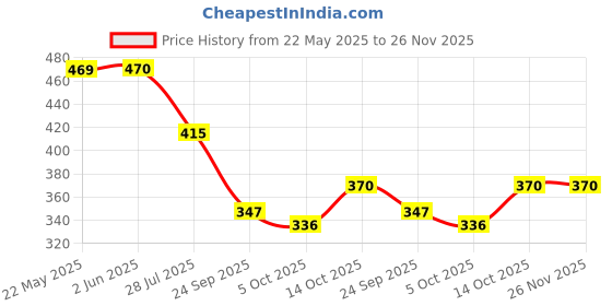 firstcry.com BUMZEE Cotton Woven Above Knee Length Shorts Text Print - Yellow bumzee Price History Graph from 22 May 2025 to 25 Nov 2025