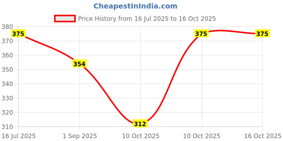 firstcry.com BUMZEE Cotton Woven Above Knee Length Shorts with Beach Theme Print Pack of 2 - Navy Blue & Orange bumzee Price History Graph from 16 Jul 2025 to 16 Oct 2025