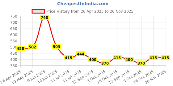 firstcry.com BUMZEE Cotton Woven Above Knee Length Shorts with Bear & Ship Print Pack of 3 - Light Blue & White bumzee Price History Graph from 26 Apr 2025 to 26 Nov 2025
