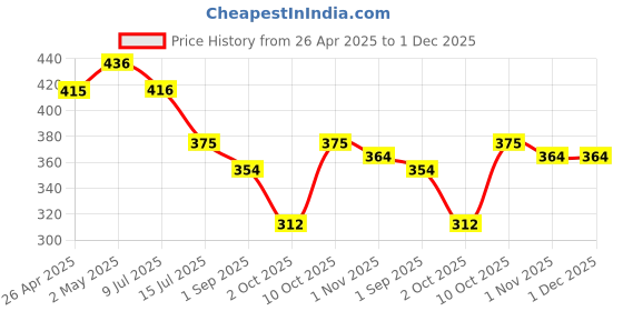 firstcry.com BUMZEE Cotton Woven Above Knee Length Shorts with Dino Print Pack of 2 - Navy Blue & Red bumzee Price History Graph from 26 Apr 2025 to 30 Nov 2025