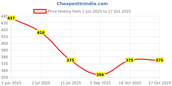 firstcry.com BUMZEE Cotton Woven Above Knee Length Shorts with Dino Print Pack of 2 - Navy Blue & Red bumzee Price History Graph from 1 Jun 2025 to 17 Oct 2025
