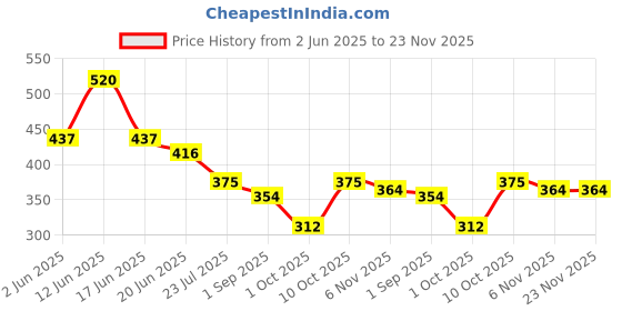 firstcry.com BUMZEE Cotton Woven Above Knee Length Shorts with Nautical Theme Print Pack of 2 - Yellow & Light Blue bumzee Price History Graph from 2 Jun 2025 to 23 Nov 2025