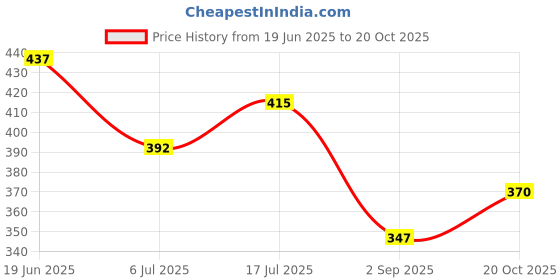 firstcry.com BUMZEE Cotton Woven Above Knee Length Shorts With Tape Detailing - Teal Blue bumzee Price History Graph from 19 Jun 2025 to 20 Oct 2025