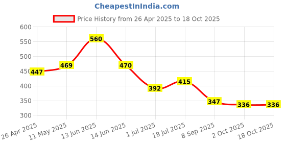 firstcry.com BUMZEE Cotton Woven Above Knee Length Shorts with Text Print - Coral bumzee Price History Graph from 26 Apr 2025 to 18 Oct 2025