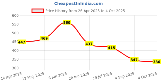 firstcry.com BUMZEE Cotton Woven Above Knee Length Shorts with Text Print - Coral bumzee Price History Graph from 26 Apr 2025 to 4 Oct 2025