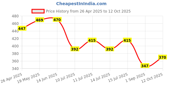 firstcry.com BUMZEE Cotton Woven Above Knee Length Shorts with Text Print - Coral bumzee Price History Graph from 26 Apr 2025 to 12 Oct 2025