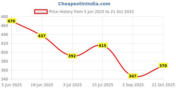 firstcry.com BUMZEE Cotton Woven Above Knee Length Shorts with Text Print - Coral bumzee Price History Graph from 5 Jun 2025 to 21 Oct 2025