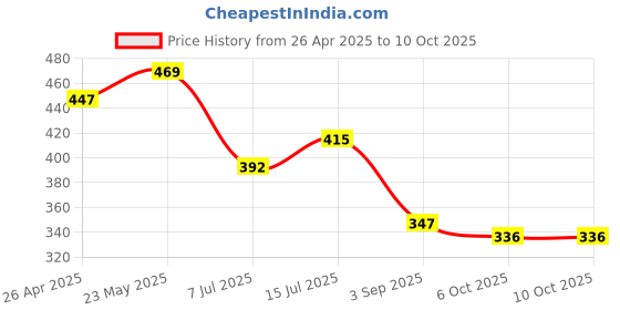 firstcry.com BUMZEE Cotton Woven Above Knee Length Shorts with Text Print - Grey bumzee Price History Graph from 26 Apr 2025 to 10 Oct 2025