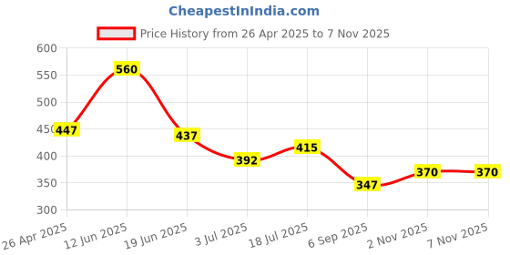 firstcry.com BUMZEE Cotton Woven Above Knee Length Shorts with Text Print - Grey bumzee Price History Graph from 26 Apr 2025 to 2 Nov 2025
