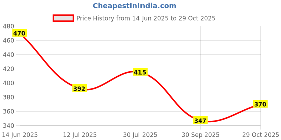 firstcry.com BUMZEE Cotton Woven Above Knee Length Shorts with Text Print - Grey bumzee Price History Graph from 14 Jun 2025 to 29 Oct 2025