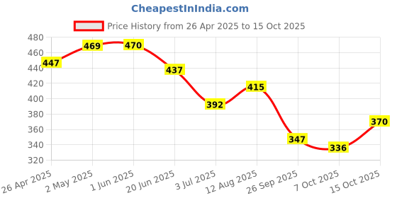 firstcry.com BUMZEE Cotton Woven Above Knee Length Shorts with Text Print - Light Blue bumzee Price History Graph from 26 Apr 2025 to 15 Oct 2025