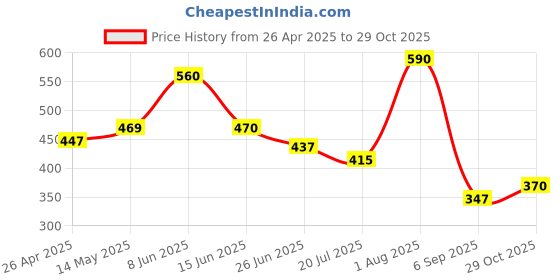 firstcry.com BUMZEE Cotton Woven Above Knee Length Shorts with Text Print - Light Blue bumzee Price History Graph from 26 Apr 2025 to 29 Oct 2025