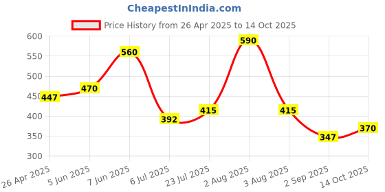 firstcry.com BUMZEE Cotton Woven Above Knee Length Shorts with Text Print - Light Blue bumzee Price History Graph from 26 Apr 2025 to 14 Oct 2025