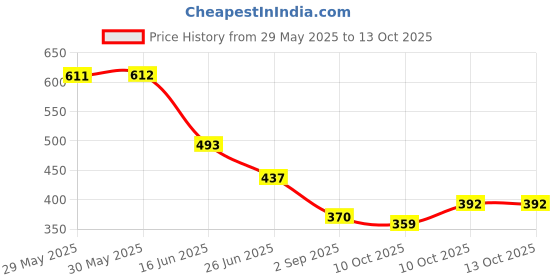 firstcry.com Bumzee Cotton Woven Above Knee Length Shorts with Tie & Dye Print - Multicolor bumzee Price History Graph from 29 May 2025 to 13 Oct 2025