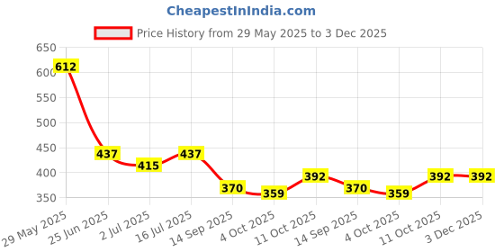 firstcry.com Bumzee Cotton Woven Above Knee Length Shorts with Tie & Dye Print - Multicolor bumzee Price History Graph from 29 May 2025 to 3 Dec 2025