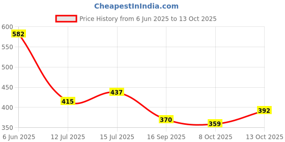 firstcry.com Bumzee Cotton Woven Above Knee Length Shorts with Tie & Dye Print - Multicolor bumzee Price History Graph from 6 Jun 2025 to 13 Oct 2025