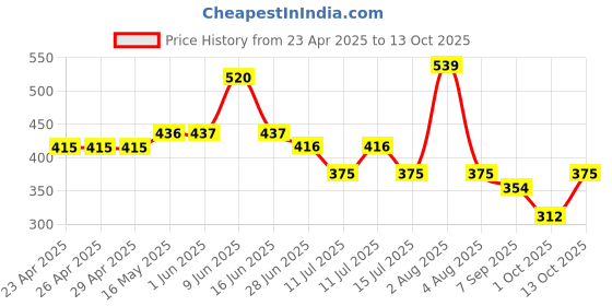 firstcry.com BUMZEE Cotton Woven Above Knee Length Shorts with Vehicle Print Pack of 2 - Red & White bumzee Price History Graph from 23 Apr 2025 to 13 Oct 2025