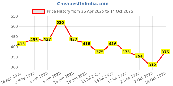 firstcry.com BUMZEE Cotton Woven Above Knee Length Shorts with Vehicle Print Pack of 2 - Red & White bumzee Price History Graph from 26 Apr 2025 to 14 Oct 2025