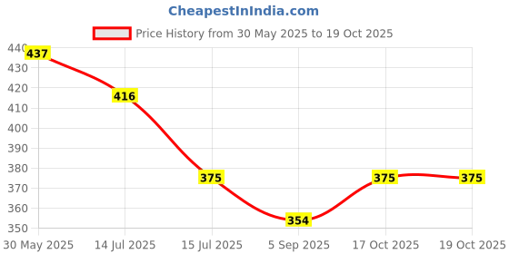 firstcry.com BUMZEE Cotton Woven Above Knee Length Shorts with Vehicle Print Pack of 2 - Red & White bumzee Price History Graph from 30 May 2025 to 19 Oct 2025