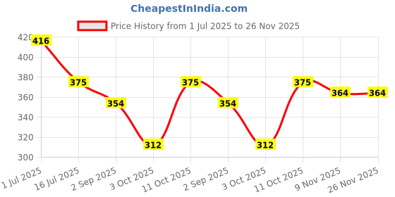 firstcry.com BUMZEE Cotton Woven Above Knee Length Shorts with Vehicle Print Pack of 2 - Red & White bumzee Price History Graph from 1 Jul 2025 to 26 Nov 2025