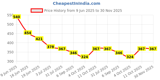 firstcry.com BUMZEE Cotton Woven Above Knee Length Tie & Dye Shorts with Rhino Print Pack of 2 - Light Blue & Red bumzee Price History Graph from 9 Jun 2025 to 30 Nov 2025