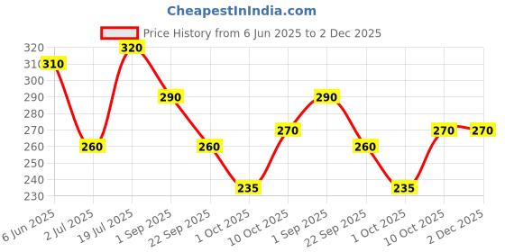 firstcry.com Bumzee Cotton Woven Caps with Stripe Design & Dino Print Pack of 2 Navy Blue & Orange - Diameter - 10.5 cm bumzee Price History Graph from 6 Jun 2025 to 1 Dec 2025
