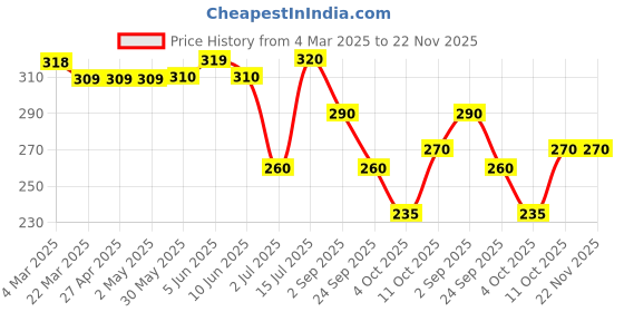 firstcry.com BUMZEE Cotton Woven Caps with Striped & Animal Print Pack Of 2 Peach & White - Diameter 11 cm bumzee Price History Graph from 4 Mar 2025 to 22 Nov 2025