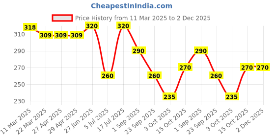 firstcry.com BUMZEE Cotton Woven Caps with Striped & Butterfly Print Pack Of 2 Lavender & White - Diameter 11 cm bumzee Price History Graph from 11 Mar 2025 to 1 Dec 2025