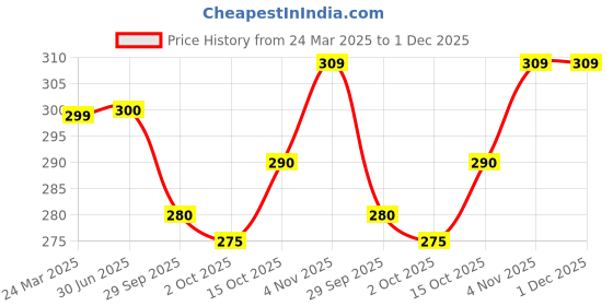 firstcry.com BUMZEE Cotton Woven Caps with Striped & Vehicle Print Pack Of 2 White & Light Blue - Diameter 11 cm bumzee Price History Graph from 24 Mar 2025 to 30 Nov 2025