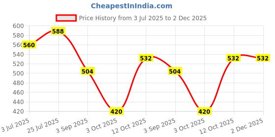 firstcry.com BUMZEE Cotton Woven Frill Sleeves Elephant & Heart Printed Romper With Headband - White bumzee Price History Graph from 3 Jul 2025 to 2 Dec 2025