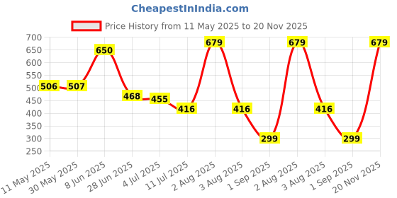 firstcry.com BUMZEE Cotton Woven Frill Sleeves Romper & Headband With Rainbow Print- White bumzee Price History Graph from 11 May 2025 to 20 Nov 2025