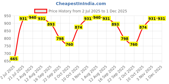 firstcry.com BUMZEE Cotton Woven Full Sleeves Moustache Printed 3 Piece Party Suit with Bow - Maroon & White bumzee Price History Graph from 2 Jul 2025 to 30 Nov 2025