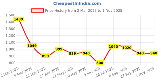 firstcry.com BUMZEE Cotton Woven Full Sleeves Solid Color Shirt with Checked Pant & Suspender Cap Set - Navy Blue & White bumzee Price History Graph from 2 Mar 2025 to 1 Nov 2025