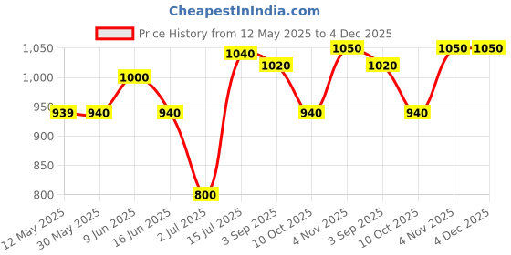 firstcry.com BUMZEE Cotton Woven Full Sleeves Solid Color Shirt with Checked Pant & Suspender Cap Set - Navy Blue & White bumzee Price History Graph from 12 May 2025 to 4 Dec 2025