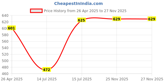firstcry.com BUMZEE Cotton Woven Full SleevesJhablas with Stripes & Text Print Pack of 3 - White & Blue bumzee Price History Graph from 26 Apr 2025 to 27 Nov 2025