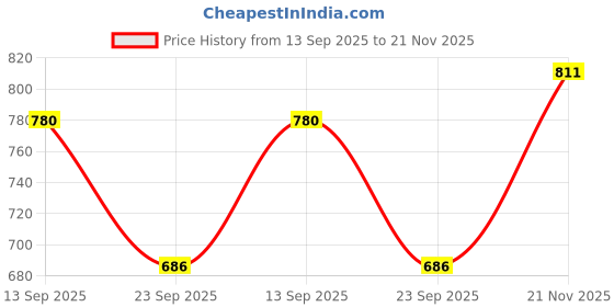 firstcry.com BUMZEE Cotton Woven Half Sleeves Car Printed Onesie With Shorts Cap & Suspender - Sky Blue & White bumzee Price History Graph from 13 Sep 2025 to 21 Nov 2025
