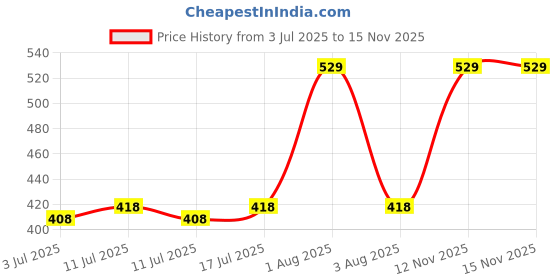 firstcry.com BUMZEE Cotton Woven Half Sleeves Checks T-Shirt with Chill Out Text Print - Lilac bumzee Price History Graph from 3 Jul 2025 to 15 Nov 2025