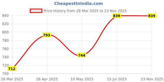firstcry.com BUMZEE Cotton Woven Half Sleeves Solid Shirt & Checkered Shorts Set With Bow Applique Suspender & Cap - Navy Blue & White bumzee Price History Graph from 28 Mar 2025 to 22 Nov 2025