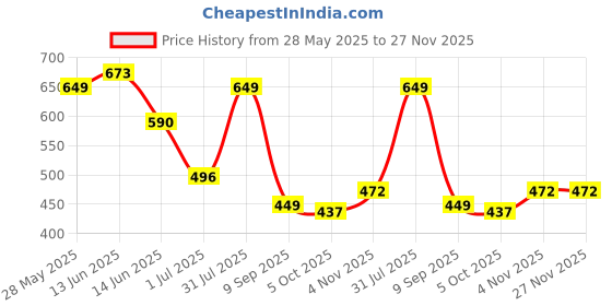 firstcry.com BUMZEE Cotton Woven Half Sleeves Striped & Butterfly Printed Onesies Pack of 3 - Peach & White bumzee Price History Graph from 28 May 2025 to 26 Nov 2025