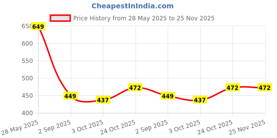 firstcry.com BUMZEE Cotton Woven Half Sleeves Striped & Vehicle Printed Onesies Pack of 3 - Red & White bumzee Price History Graph from 28 May 2025 to 24 Nov 2025