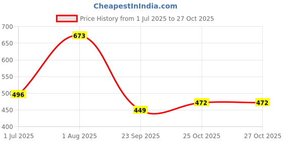 firstcry.com BUMZEE Cotton Woven Half Sleeves Striped & Vehicle Printed Onesies Pack of 3 - Red & White bumzee Price History Graph from 1 Jul 2025 to 26 Oct 2025