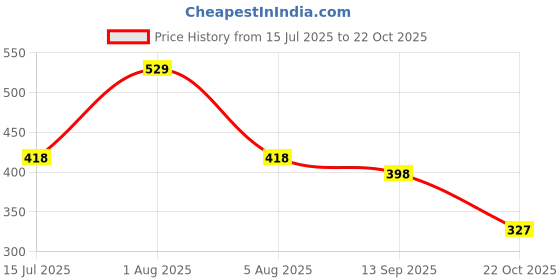 firstcry.com BUMZEE Cotton Woven Half Sleeves T-Shirt with Good Times Text Print - Yellow & Blue bumzee Price History Graph from 15 Jul 2025 to 22 Oct 2025