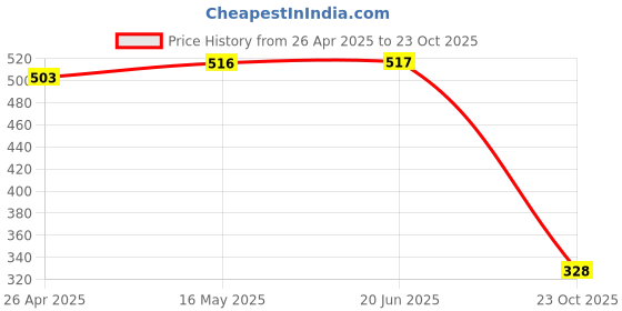 firstcry.com BUMZEE Cotton Woven Half Sleeves T-Shirts with Rainbow & Magical Text Print Pack Of 2 - Light Blue & Peach bumzee Price History Graph from 26 Apr 2025 to 23 Oct 2025