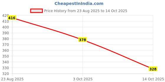 firstcry.com BUMZEE Cotton Woven Half Sleeves T-Shirts with Rainbow & Magical Text Print Pack Of 2 - Light Blue & Peach bumzee Price History Graph from 23 Aug 2025 to 14 Oct 2025