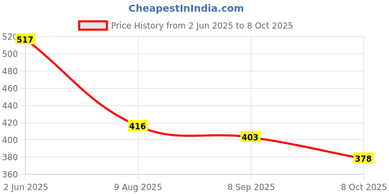 firstcry.com BUMZEE Cotton Woven Half Sleeves T-Shirts with Rainbow & Magical Text Print Pack Of 2 - Light Blue & Peach bumzee Price History Graph from 2 Jun 2025 to 8 Oct 2025