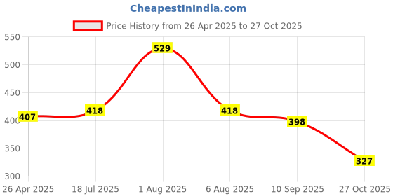 firstcry.com BUMZEE Cotton Woven Half Sleeves Tie & Dye Oversized T-Shirt - Pink & Light Blue bumzee Price History Graph from 26 Apr 2025 to 27 Oct 2025