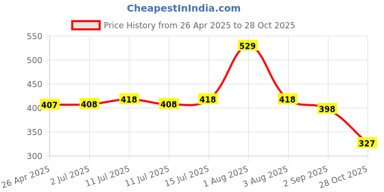 firstcry.com BUMZEE Cotton Woven Half Sleeves Tie Dye T-Shirt - Pink bumzee Price History Graph from 26 Apr 2025 to 28 Oct 2025